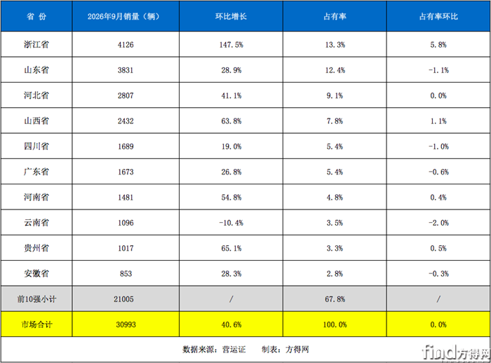 重汽夺冠！解放/徐工地盘扩大！9月新能源重卡环增41%