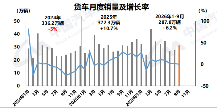 货车累计