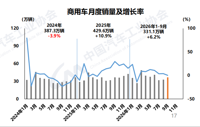 商用车累计