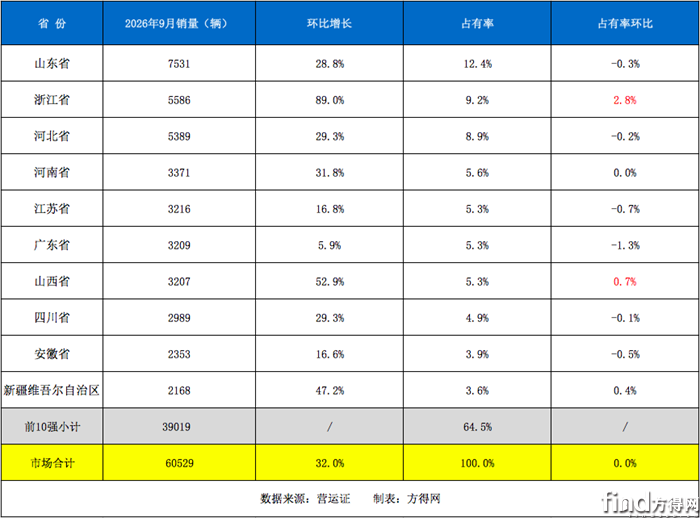 9月十强省份销量