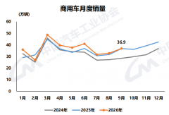 重卡9.9万辆 新能源涨33%！9月商用车微增 谁暴涨1.8倍？