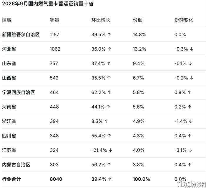9月十省销量