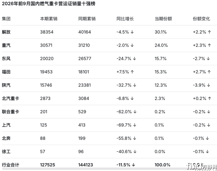 前9月销量