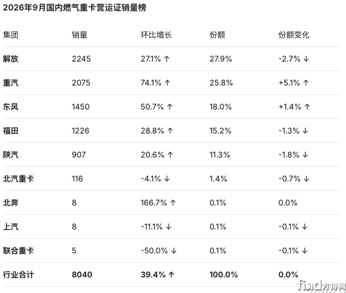 9月车企销量
