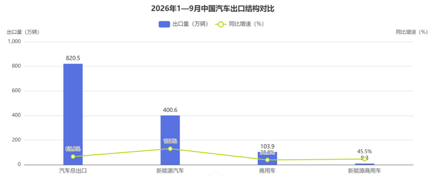新能源车出口退税率降了4个点！商用车企咋办？｜姚蔚七日谈