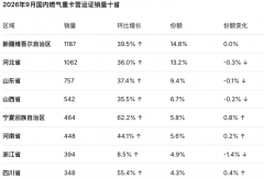9月燃气重卡环涨39%！解放夺冠 重汽大涨74% 它暴涨167%！