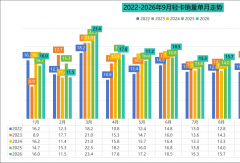 9月轻卡迎“金九” 环比增14%！福田断层第一 跃进上位第二 比亚迪暴涨214%