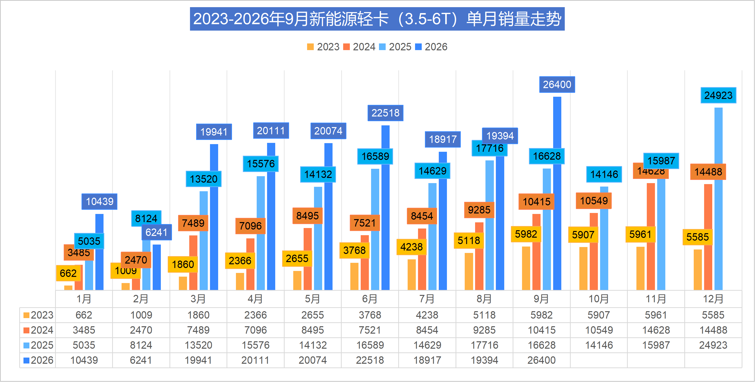 新能源轻卡9月劲增59%！远程第一 重汽暴涨225%进前三 开瑞上位前五