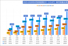 新能源轻卡9月劲增59%！远程第一 重汽暴涨225%进前三 开瑞上位前五