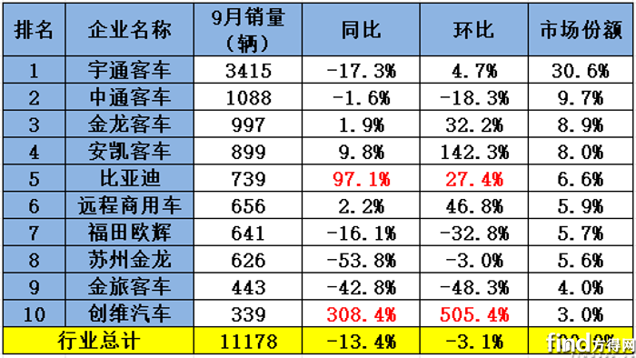 宇通断崖领先 比亚迪暴涨97% 黑马狂飙308%！9月客车销1.1万辆