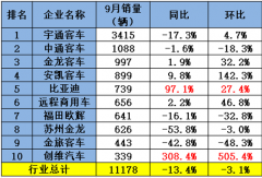 宇通断崖领先 比亚迪暴涨97% 黑马狂飙308%！9月客车销1.1万辆