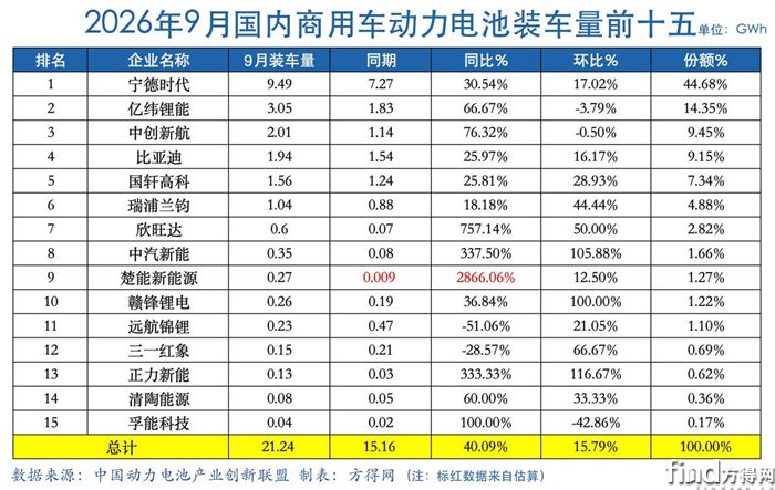 宁德时代份额45% 亿纬/中创涨超65% 比亚迪紧追前三！商用车动力电池9月劲增4成