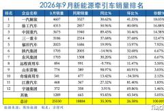 9月新能源牵引车前三换位！解放年度首冠！徐工累销冠军 深向月销过千