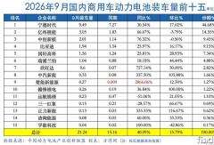 宁德时代份额45% 亿纬/中创涨超65% 比亚迪紧追前三！商用车动力电池9月劲增