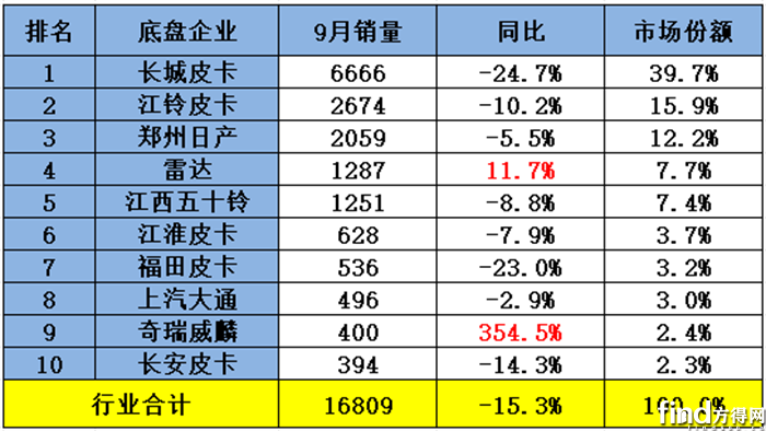 9月销量