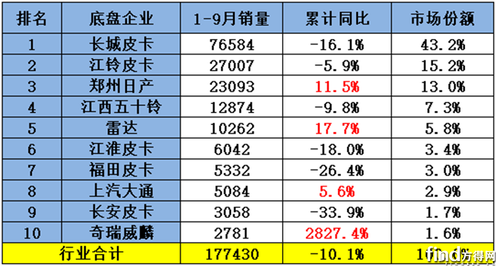 1-9月销量
