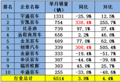 宇通夺冠 安凯狂飙338%升第二 它暴涨308%！新能源客车9月前十榜大洗牌