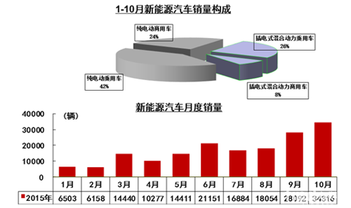 2015年纯电动客车真的很火