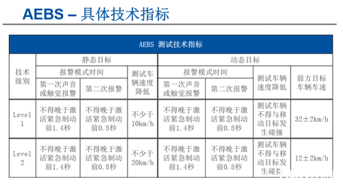 海格率先跨越欧盟技术门槛AEBS认证-方得网-专业的卡车客车商用车门户网站！-www.find800.cn