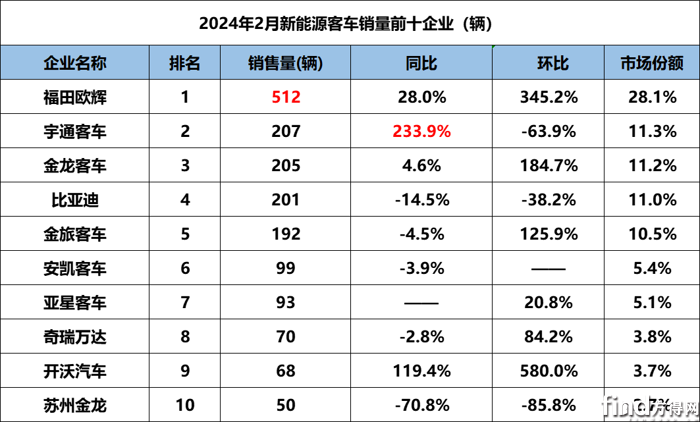 2月新能源客车销量排名出炉欧辉夺冠宇通暴涨234